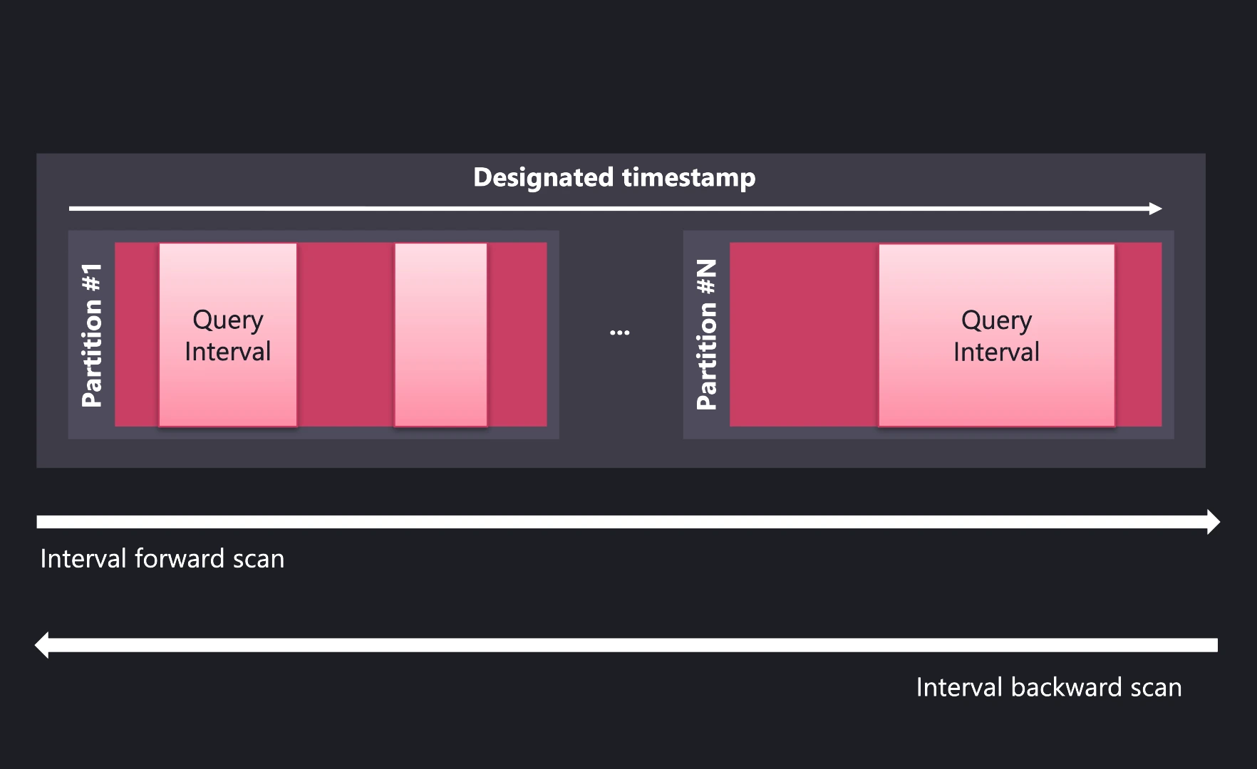 Interval scan using binary search to find row boundaries